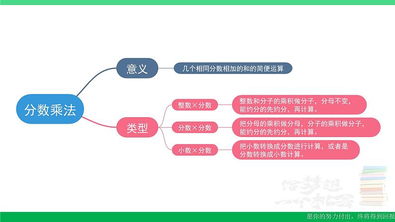六年级数学上册期末复习1分数乘法的计算课件新人教版02