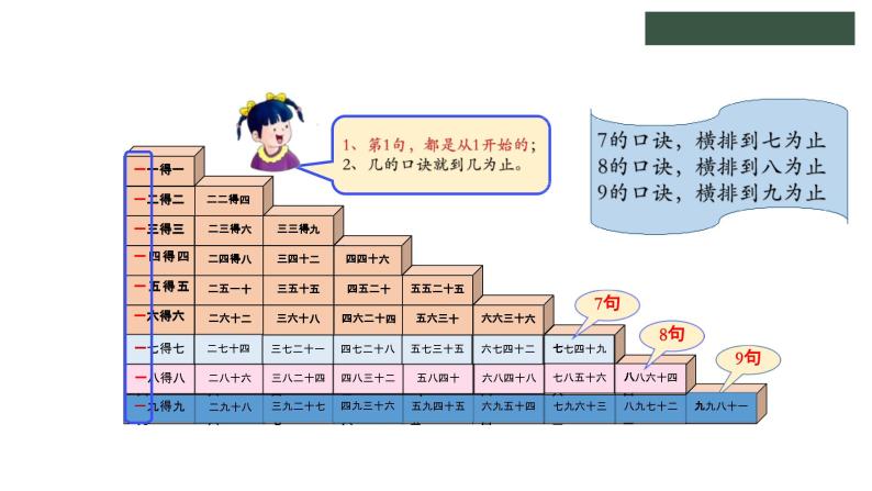 冀教版数学二年级上册7.5整理乘法口诀课件08