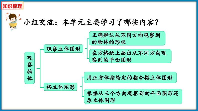 第四单元 观察物体 整理与复习(课件)-2023-2024学年四年级下册数学北师大版02