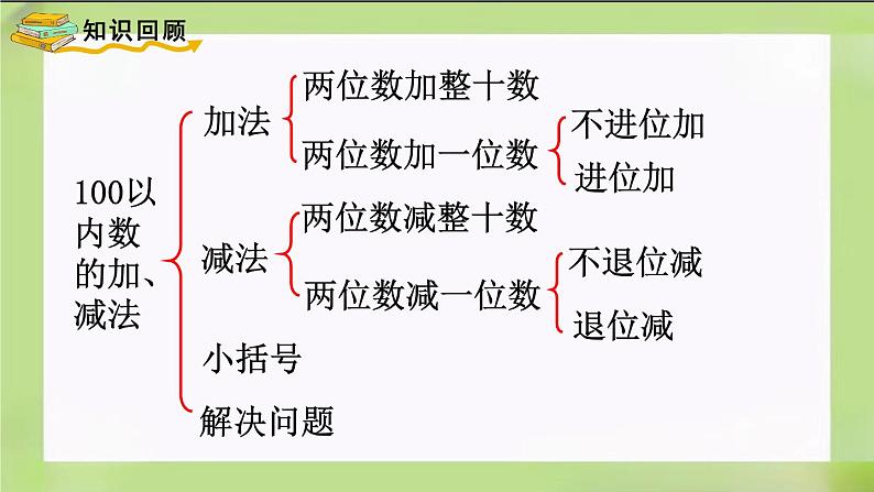 教版数学一下8.3《100以内数的加、减法》课件第2页