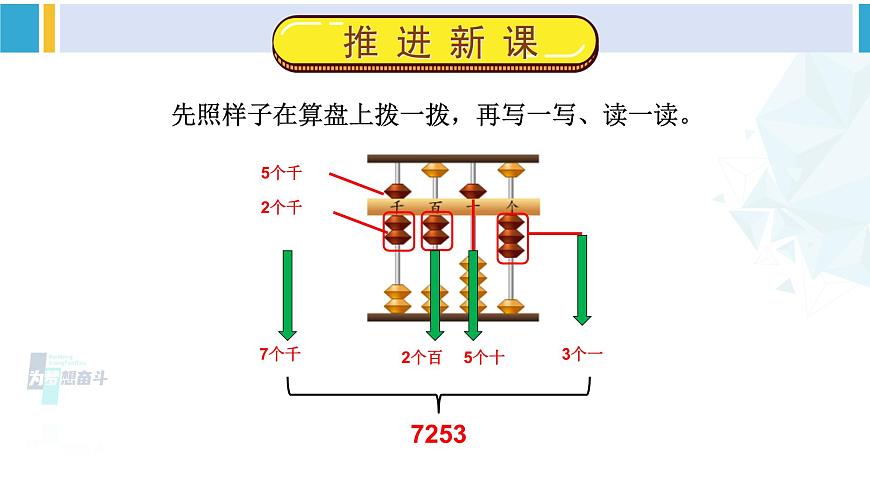 蘇教版二年級數(shù)學(xué)下冊4 認(rèn)識萬以內(nèi)的數(shù) 第5課時 中間不含0的萬以內(nèi)數(shù)的組成與讀寫(課件)第4頁