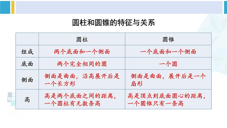 苏教版六年级数学下册二 圆柱和圆锥整理与练习(课件)第6页