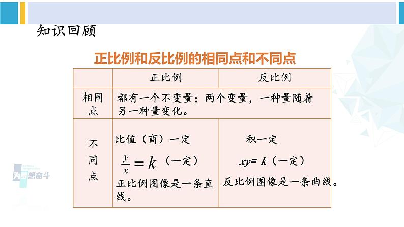 苏教版六年级数学下册七 总复习第14课时 正比例和反比例(2)(课件)02