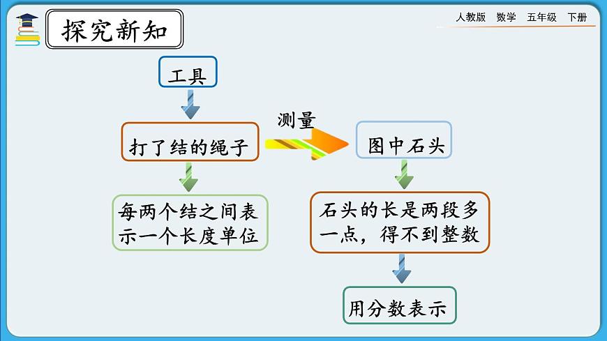 人教版數(shù)學(xué)五年級下冊 4.1.1《分?jǐn)?shù)的產(chǎn)生》PPT課件第5頁