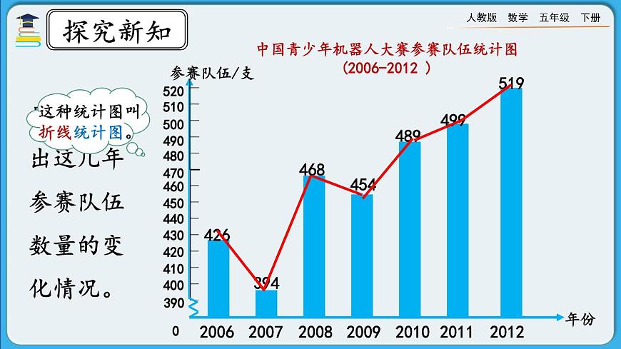 人教版數(shù)學(xué)五年級下冊 7.1《認識折線統(tǒng)計圖》PPT課件第6頁