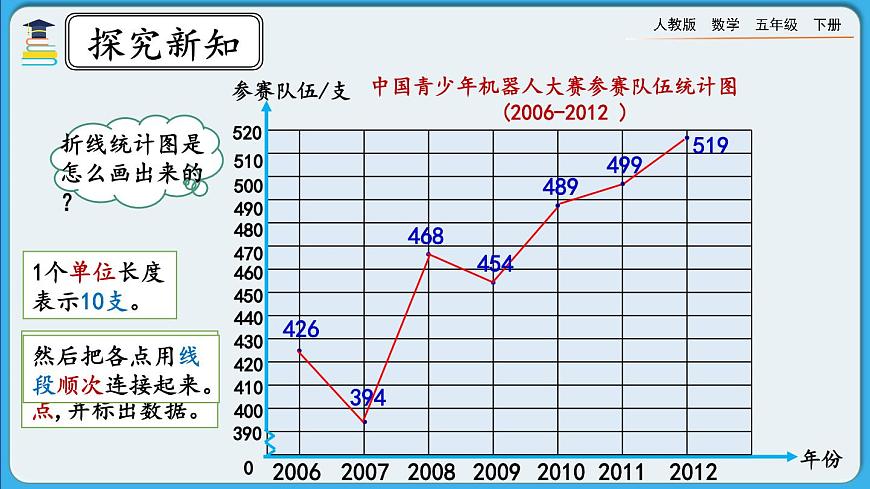 人教版數(shù)學(xué)五年級下冊 7.1《認識折線統(tǒng)計圖》PPT課件第7頁