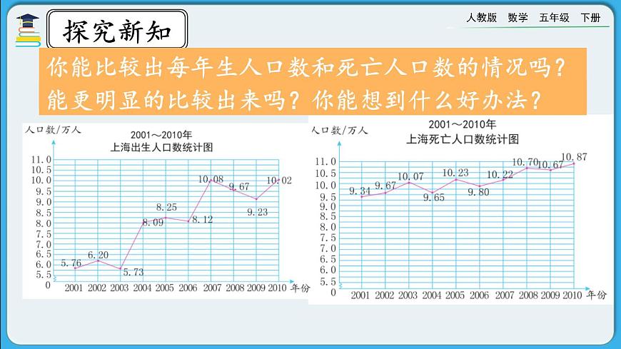 人教版數(shù)學(xué)五年級下冊 7.2《復(fù)式折線統(tǒng)計(jì)圖的意義和特點(diǎn)》PPT課件第4頁