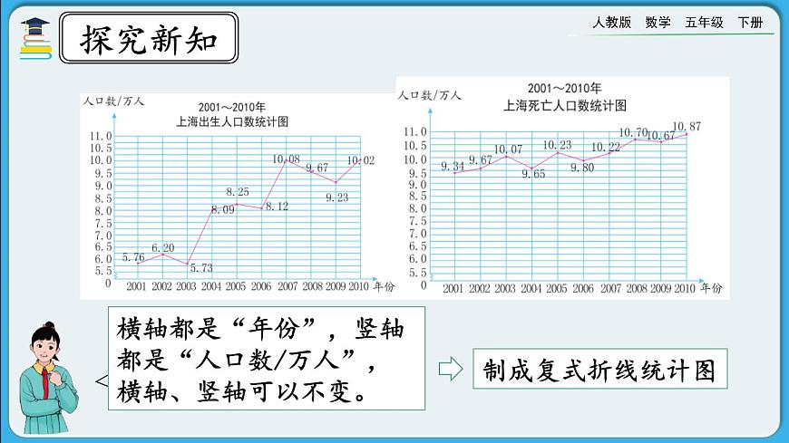 人教版數(shù)學(xué)五年級下冊 7.2《復(fù)式折線統(tǒng)計(jì)圖的意義和特點(diǎn)》PPT課件第5頁