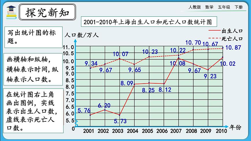 人教版數(shù)學(xué)五年級下冊 7.2《復(fù)式折線統(tǒng)計(jì)圖的意義和特點(diǎn)》PPT課件第6頁