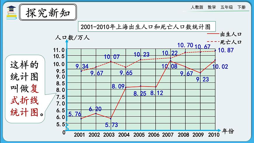 人教版數(shù)學(xué)五年級下冊 7.2《復(fù)式折線統(tǒng)計(jì)圖的意義和特點(diǎn)》PPT課件第7頁