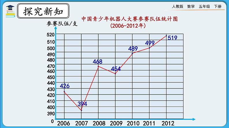 人教版数学五年级下册 9.6《折线统计图》课件+教案+练习06