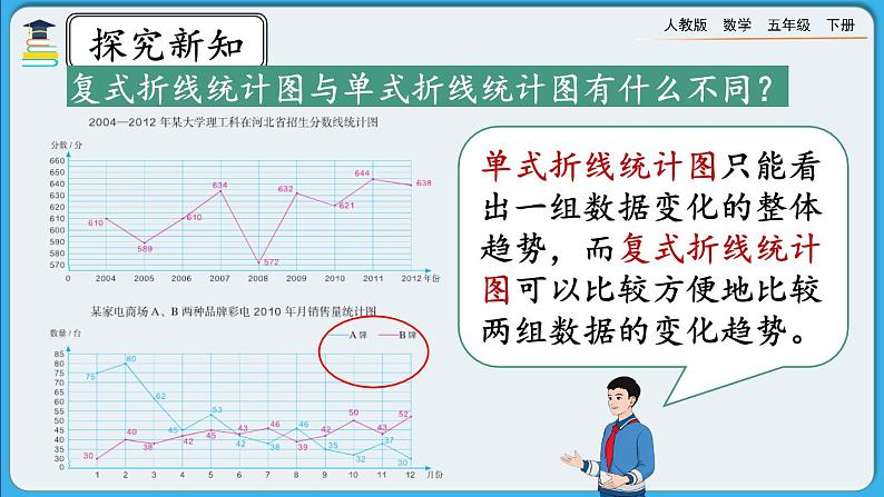 人教版数学五年级下册 9.6《折线统计图》课件+教案+练习08