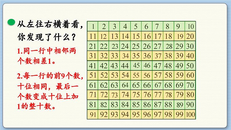 数学北师一(下)三 生活中的数 第6节 做个百数表 PPT课件第7页