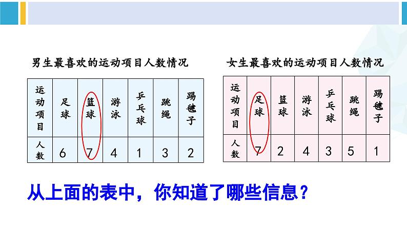 人教版三年级数学下册 3 复式统计表 1.复式统计表(教学课件)第6页