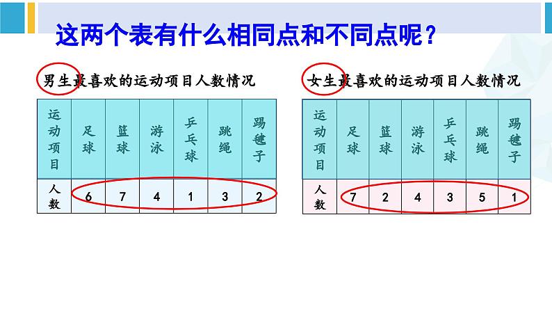 人教版三年级数学下册 3 复式统计表 1.复式统计表(教学课件)第7页