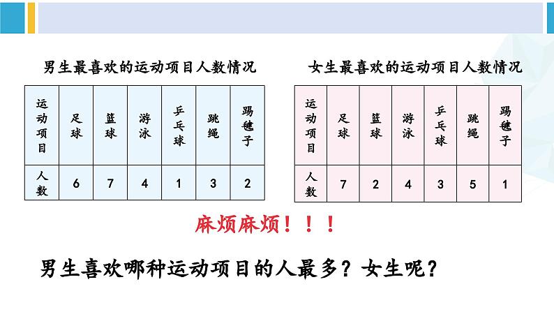 人教版三年级数学下册 3 复式统计表 1.复式统计表(教学课件)第8页