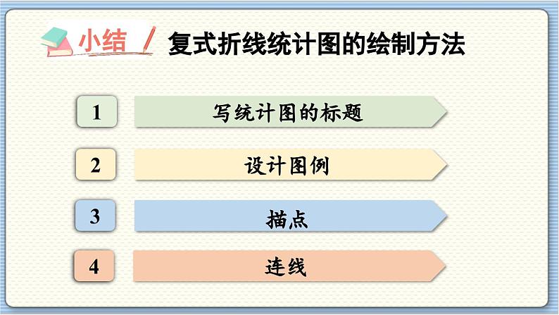 数学北师5(下)第8单元 第2节 复式折线统计图(2)课件05