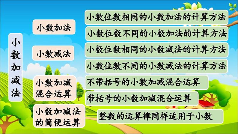 青岛版(六三制) 四年级数学下册 七 奇异的克隆牛——小数加减法-回顾整理课件02