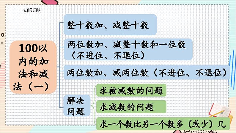 苏教版 数学 一年级 下册 第4单元 第15课时 复习 PPT课件第2页