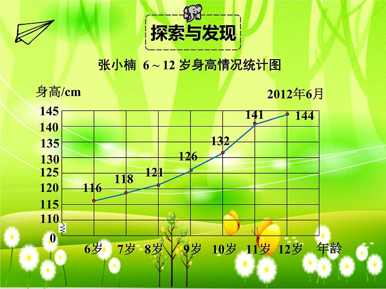 苏教版数学五年级下册 第二单元 折线统计图-第一课时 单式折线统计图课件第7页