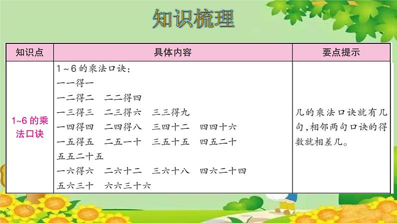 人教版数学二年级上册 第4单元 表内乘法(一)整理和复习课件03