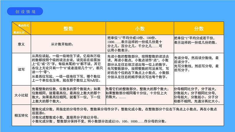《整数、小数和分数的一致性》课件02