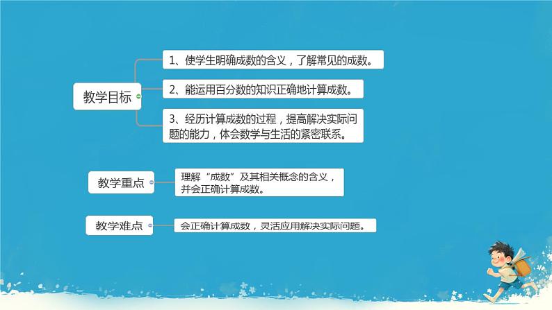人教版小学六年级数学下册 第二单元百分数 成数 课件02