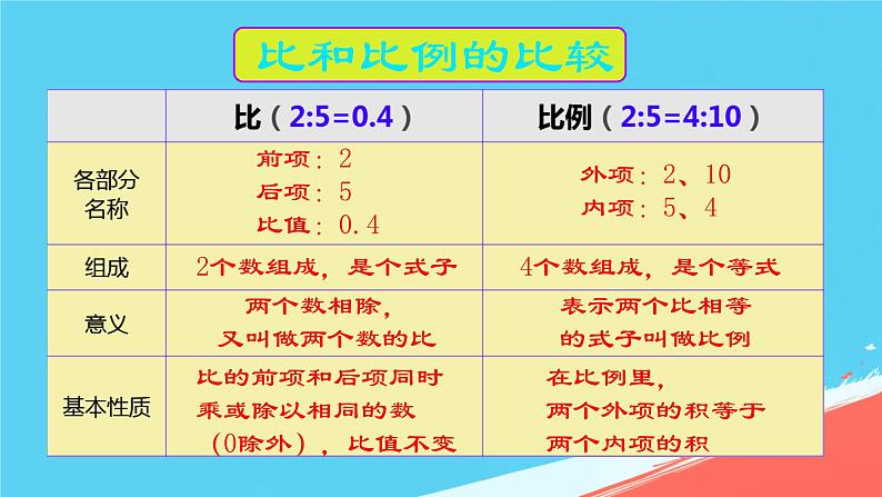 人教版小学六年级数学下册比例整理和复习课件第3页