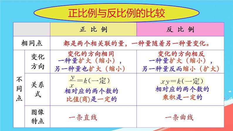 人教版小学六年级数学下册比例整理和复习课件第7页