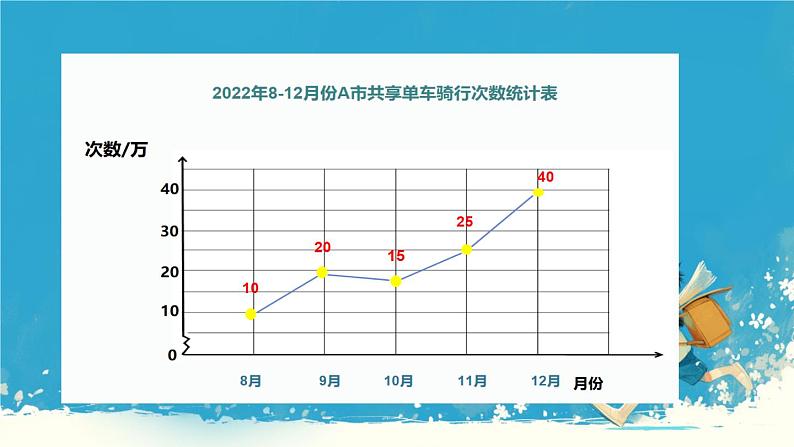 人教版小学五年级数学下册折线统计图(2)课件第8页