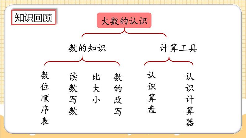 人教版数学四年级上册1.18《整理和复习》课件+教案02