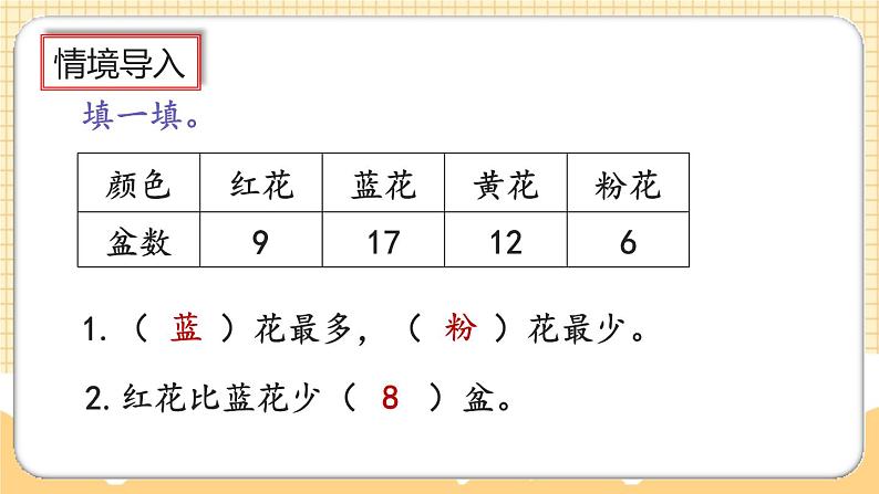 人教版数学四年级上册7.1《认识条形统计图》课件+教案+练习02