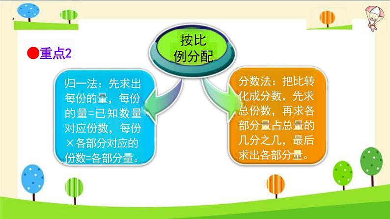 小升初数学知识点精讲(比和比例实际问题)课件PPT03