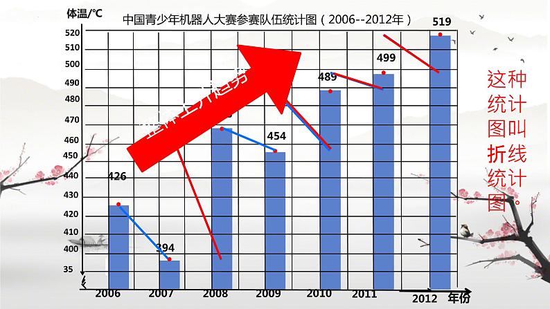 总复习(折线统计图) (课件)-2023-2024学年四年级下册数学人教版第3页