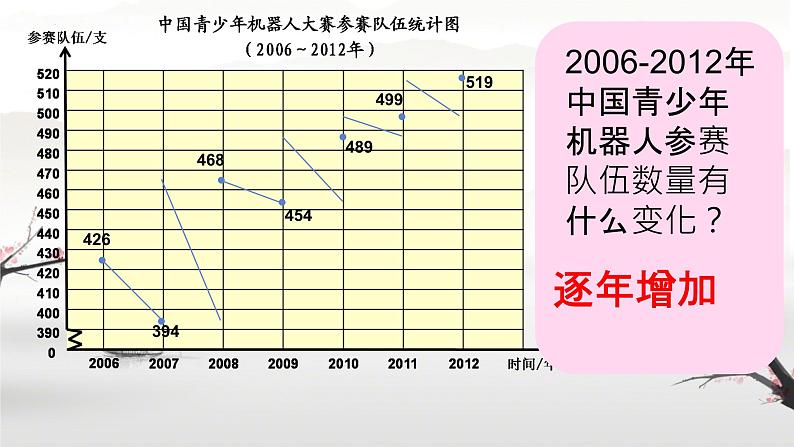 总复习(折线统计图) (课件)-2023-2024学年四年级下册数学人教版第6页
