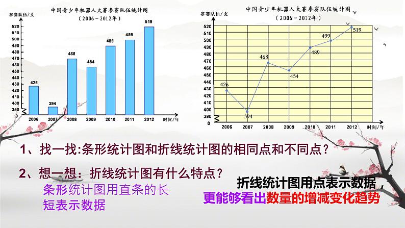 总复习(折线统计图) (课件)-2023-2024学年四年级下册数学人教版第7页