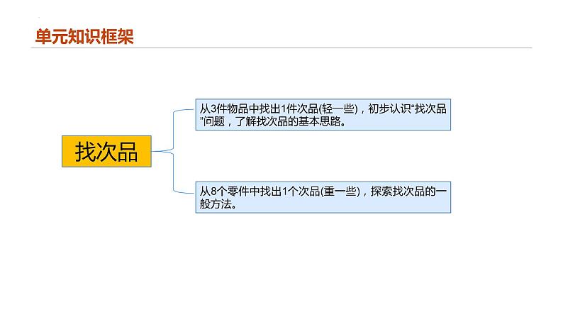 专题八:数学广角——找次品(复习课件)-五年级数学下学期期末核心考点集训(人教版)第2页
