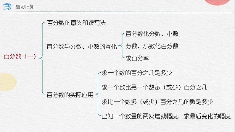 总复习——数与代数(第2课时)(课件)-六年级上册数学人教版02
