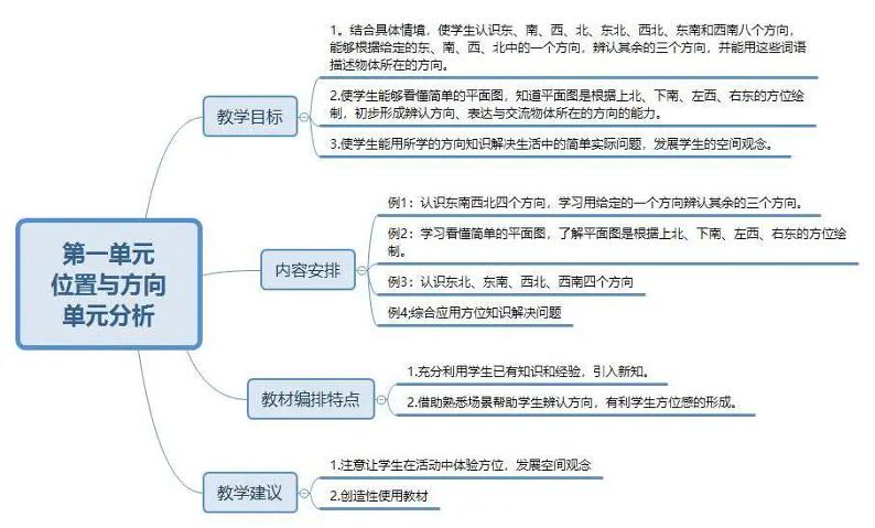 人教版三年级数学下册各单元思维导图学案