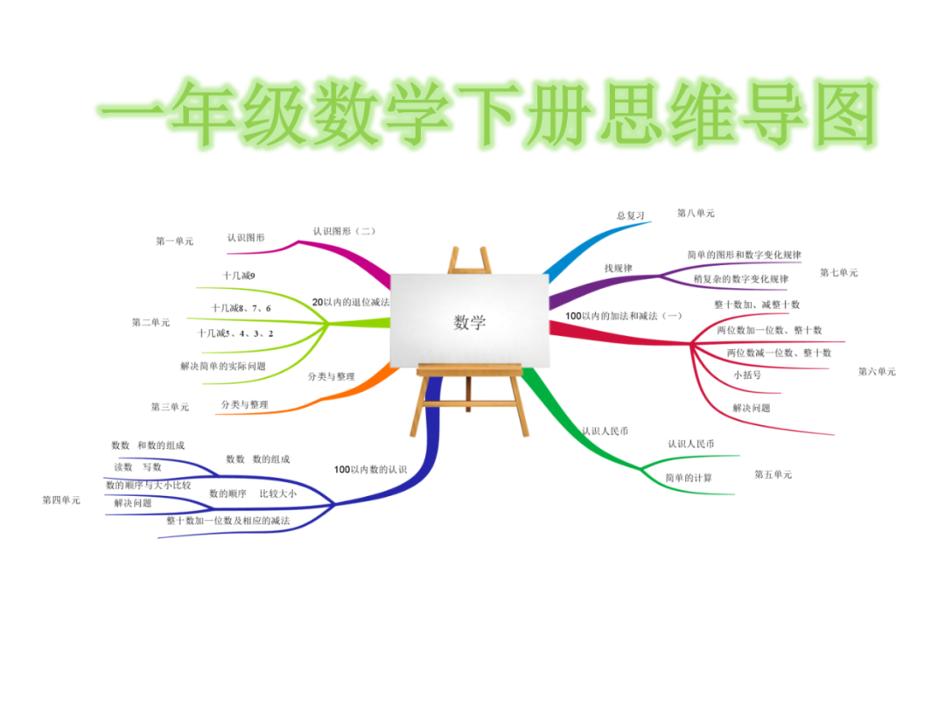 人教版一年级数学下册各单元思维导图学案