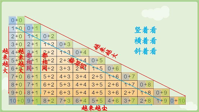第二单元 6~10的认识和加、减法 整理和复习(课件)-2024-2025学年一年级上册数学人教版07
