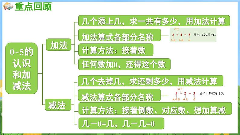 第一单元 0~5的认识和加减法 练习二(课件)-2024-2025-学年苏教版(2024)数学一年级上册03