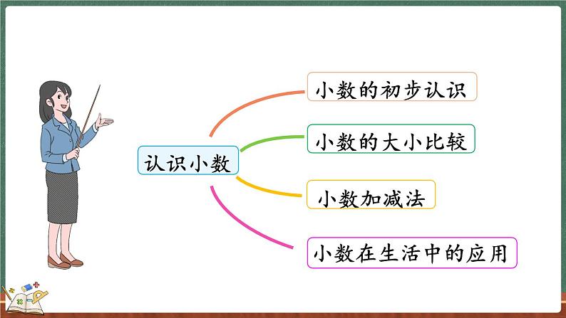 总复习(1) 认识小数(课件)-2024-2025学年三年级上册数学北师大版03