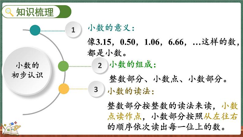 总复习(1) 认识小数(课件)-2024-2025学年三年级上册数学北师大版04