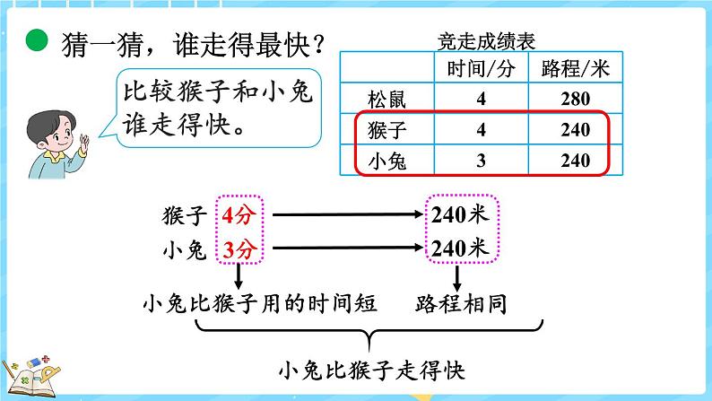 6.8 路程、时间与速度(1)(课件)-2024-2025学年四年级上册数学北师大版第7页