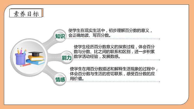 【核心素养】苏教版数学六年级上册-6.1 百分数的认识(课件+教案+导学案+习题)04