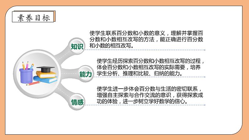 【核心素养】苏教版数学六年级上册-6.2 百分数与小数、分数的互化(课件+教案+导学案+习题)04