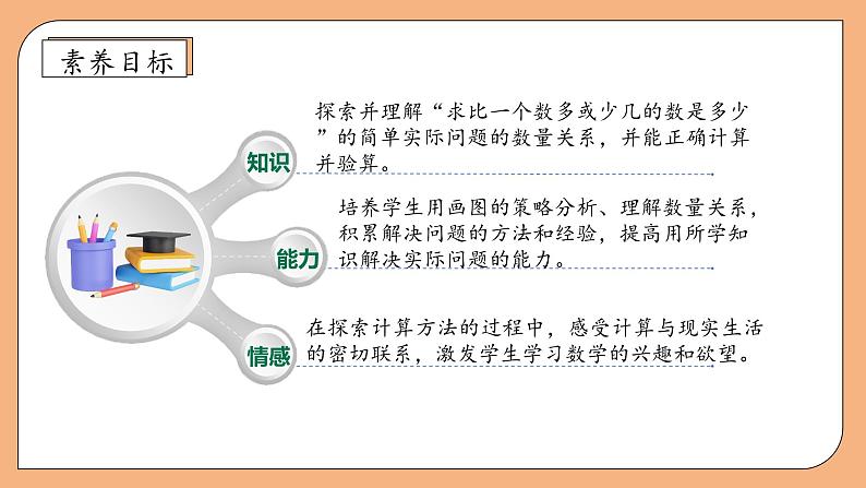【核心素养】苏教版数学二年级上册-1.4 解决问题(2)求比一个数多(少)几(课件+教案+导学案+习题)04