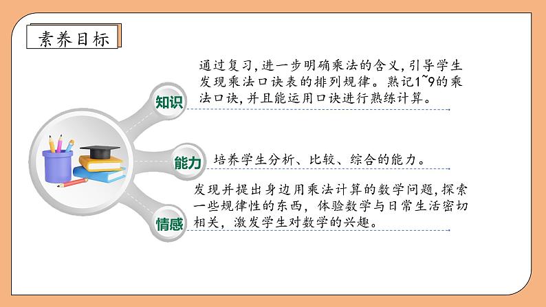 【核心素养】苏教版数学二年级上册-6.6 乘法口诀表(课件+教案+导学案+习题)04
