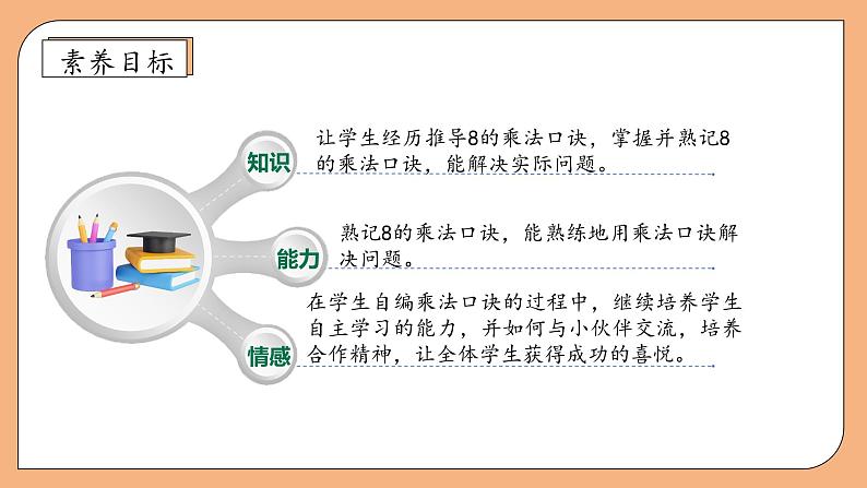 【核心素养】苏教版数学二年级上册-6.3 8的乘法口诀(课件+教案+导学案+习题)04